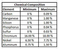 17-7PH Alloy Annealed Temper Stainless Steel Sheets (Chemical Composition Table)