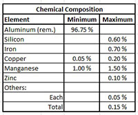 3003 Alloy H14 Half Hard Temper Aluminum Sheets (Chemical Composition Table)