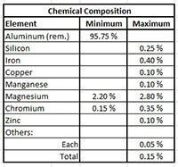 5052 Alloy H34 Half Hard Temper Aluminum Sheets (Chemical Composition Table)