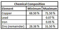 CDA 260 Alloy Half Hard Temper Brass Sheets (Chemical Composition Table)