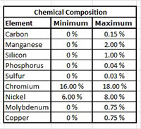 T301 Alloy Full Hard Temper Stainless Steel Sheets (Chemical Composition Table)