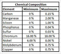T301 Alloy Half Hard Temper Stainless Steel Sheets (Chemical Composition Table)