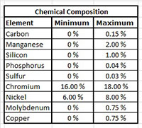 T301 Alloy Quarter Hard Temper Stainless Steel Sheets (Chemical Composition Table)