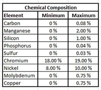 T302/304 Alloy Annealed Temper Stainless Steel Sheets (Chemical Composition Table)