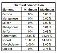 T316 Alloy Annealed Temper Stainless Steel Sheets (Chemical Composition Table)