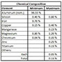 6061 Alloy "O" Soft Temper Aluminum Sheets (Chemical Composition Table)