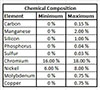T301 Alloy Quarter Hard Temper Stainless Steel Sheets (Chemical Composition Table)