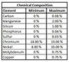 T302/304 Alloy Annealed Temper Stainless Steel Sheets (Chemical Composition Table)